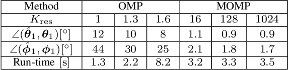 Figure 2 for Low complexity joint position and channel estimation at millimeter wave based on multidimensional orthogonal matching pursuit