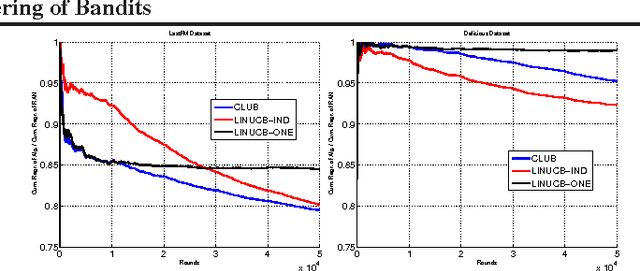 Figure 3 for Online Clustering of Bandits