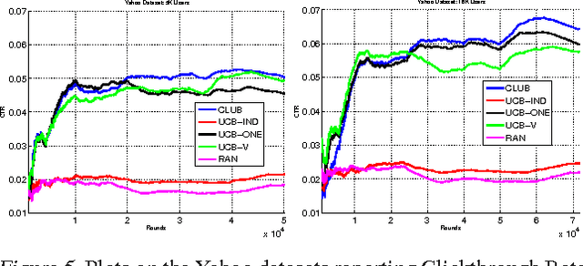 Figure 4 for Online Clustering of Bandits