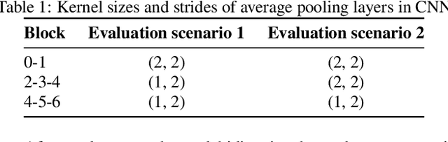 Figure 1 for Optimizing Temporal Resolution Of Convolutional Recurrent Neural Networks For Sound Event Detection