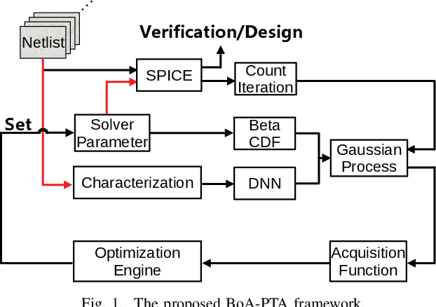 Figure 1 for BoA-PTA, A Bayesian Optimization Accelerated Error-Free SPICE Solver