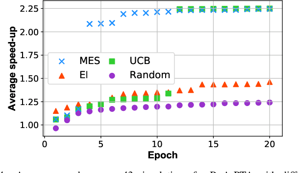 Figure 4 for BoA-PTA, A Bayesian Optimization Accelerated Error-Free SPICE Solver