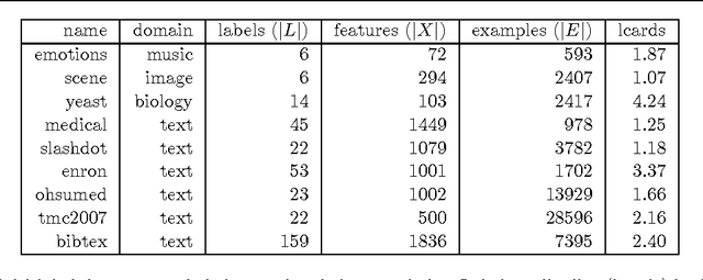 Figure 2 for Nearest Labelset Using Double Distances for Multi-label Classification