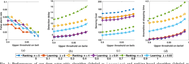Figure 1 for Monitoring and Anomaly Detection Actor-Critic Based Controlled Sensing