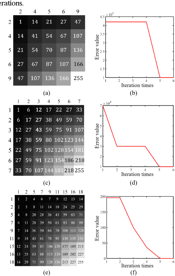 Figure 4 for Solving combinational optimization problems with evolutionary single-pixel imaging