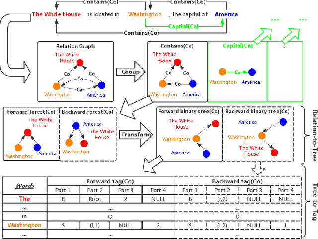 Figure 3 for BiTT: Bidirectional Tree Tagging for Joint Extraction of Overlapping Entities and Relations