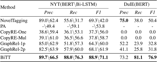 Figure 4 for BiTT: Bidirectional Tree Tagging for Joint Extraction of Overlapping Entities and Relations