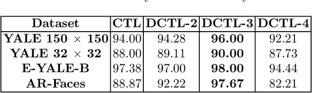 Figure 1 for Deep Convolutional Transform Learning -- Extended version