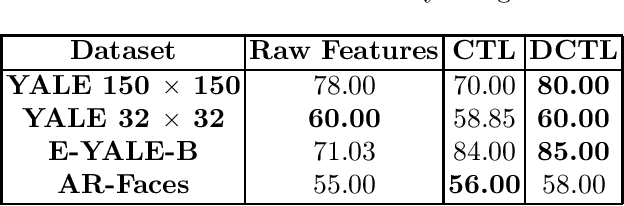 Figure 2 for Deep Convolutional Transform Learning -- Extended version