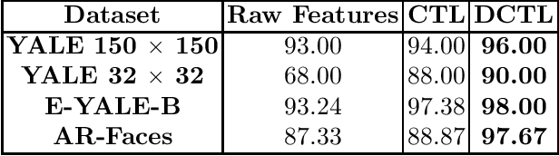 Figure 3 for Deep Convolutional Transform Learning -- Extended version