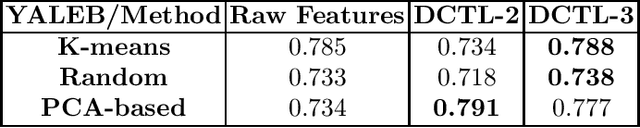 Figure 4 for Deep Convolutional Transform Learning -- Extended version