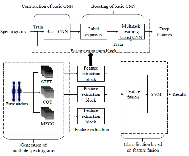 Figure 1 for CNNs-based Acoustic Scene Classification using Multi-Spectrogram Fusion and Label Expansions