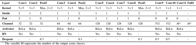Figure 2 for CNNs-based Acoustic Scene Classification using Multi-Spectrogram Fusion and Label Expansions