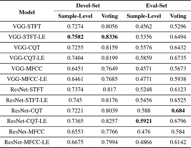 Figure 3 for CNNs-based Acoustic Scene Classification using Multi-Spectrogram Fusion and Label Expansions