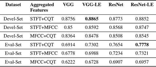 Figure 4 for CNNs-based Acoustic Scene Classification using Multi-Spectrogram Fusion and Label Expansions