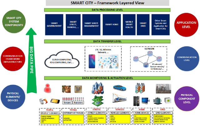 Figure 2 for Towards Smart City Innovation Under the Perspective of Software-Defined Networking, Artificial Intelligence and Big Data
