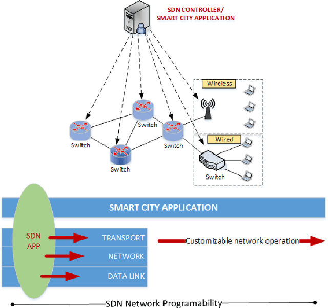 Figure 3 for Towards Smart City Innovation Under the Perspective of Software-Defined Networking, Artificial Intelligence and Big Data