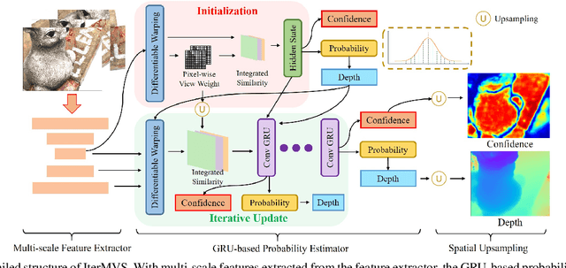 Figure 3 for IterMVS: Iterative Probability Estimation for Efficient Multi-View Stereo