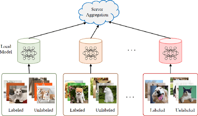Figure 1 for SemiFed: Semi-supervised Federated Learning with Consistency and Pseudo-Labeling