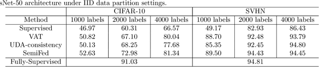 Figure 2 for SemiFed: Semi-supervised Federated Learning with Consistency and Pseudo-Labeling