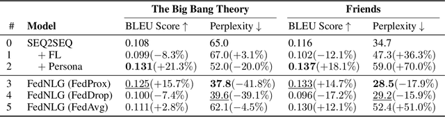Figure 2 for Federated Natural Language Generation for Personalized Dialogue System