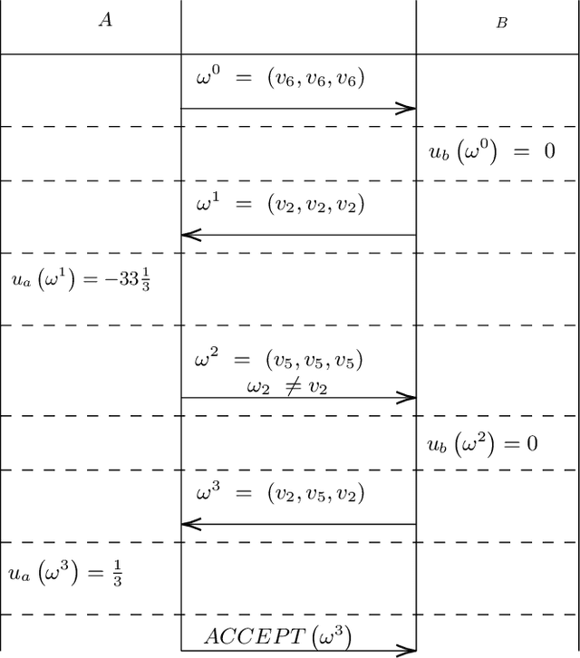 Figure 3 for Increasing negotiation performance at the edge of the network