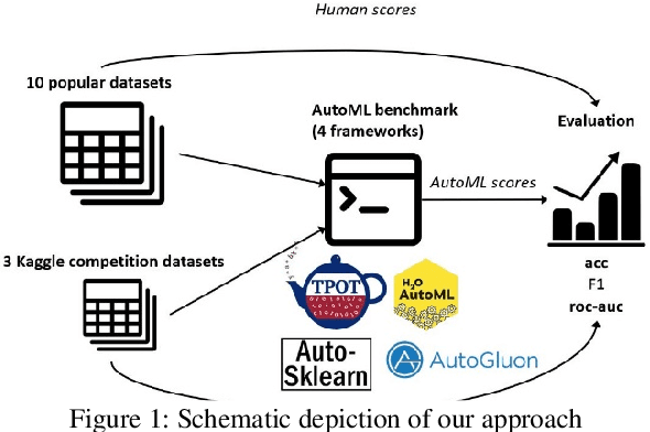 Figure 1 for Leveraging Automated Machine Learning for Text Classification: Evaluation of AutoML Tools and Comparison with Human Performance