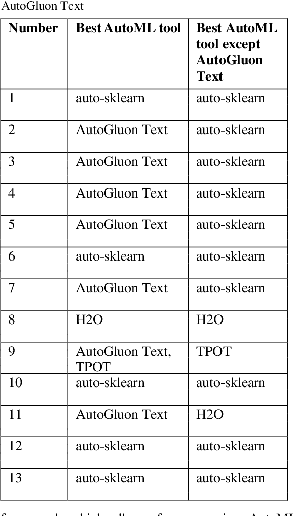Figure 2 for Leveraging Automated Machine Learning for Text Classification: Evaluation of AutoML Tools and Comparison with Human Performance