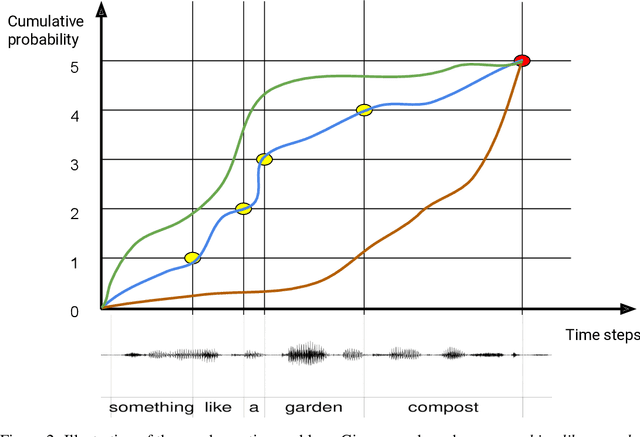 Figure 3 for Learning to Count Words in Fluent Speech enables Online Speech Recognition