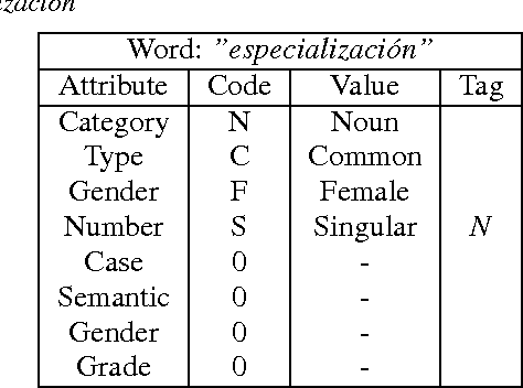 Figure 1 for Efficient Social Network Multilingual Classification using Character, POS n-grams and Dynamic Normalization
