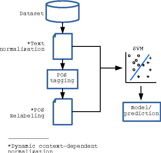 Figure 2 for Efficient Social Network Multilingual Classification using Character, POS n-grams and Dynamic Normalization