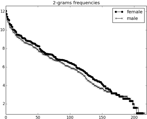 Figure 4 for Efficient Social Network Multilingual Classification using Character, POS n-grams and Dynamic Normalization