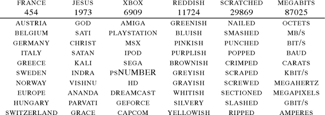 Figure 2 for Natural Language Processing (almost) from Scratch