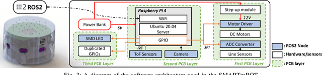Figure 3 for SMARTmBOT: A ROS2-based Low-cost and Open-source Mobile Robot Platform