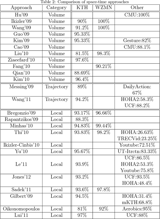 Figure 4 for Advances in Human Action Recognition: A Survey