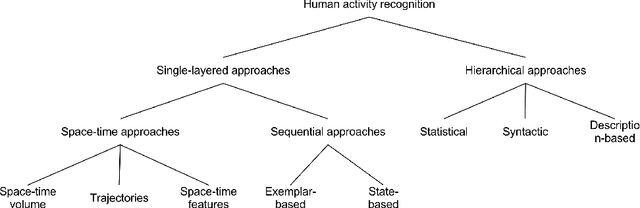 Figure 1 for Advances in Human Action Recognition: A Survey