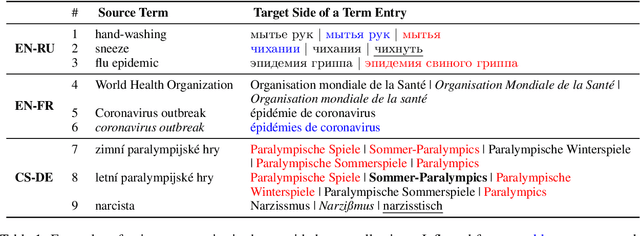 Figure 1 for Dynamic Terminology Integration for COVID-19 and other Emerging Domains