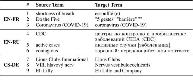 Figure 2 for Dynamic Terminology Integration for COVID-19 and other Emerging Domains