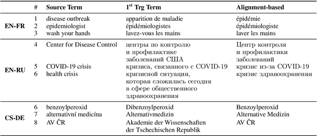 Figure 3 for Dynamic Terminology Integration for COVID-19 and other Emerging Domains