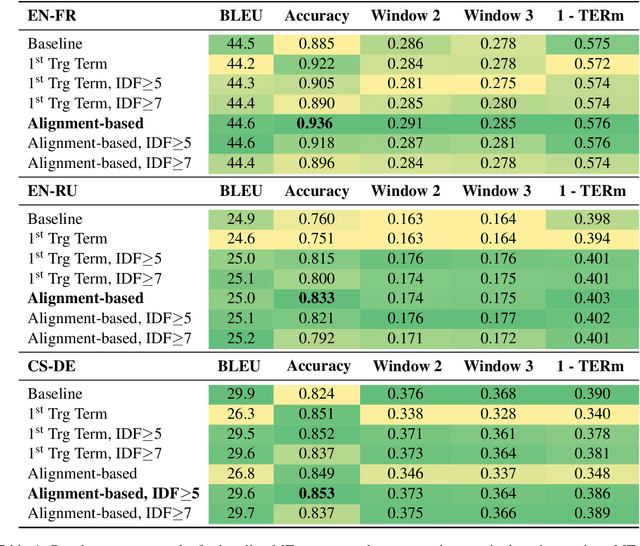 Figure 4 for Dynamic Terminology Integration for COVID-19 and other Emerging Domains