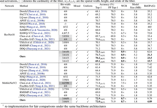 Figure 3 for SDQ: Stochastic Differentiable Quantization with Mixed Precision