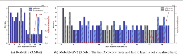 Figure 4 for SDQ: Stochastic Differentiable Quantization with Mixed Precision