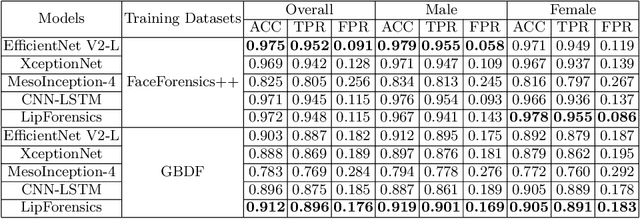 Figure 4 for GBDF: Gender Balanced DeepFake Dataset Towards Fair DeepFake Detection