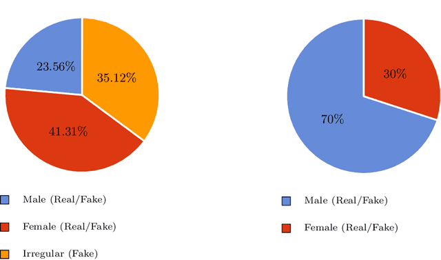 Figure 1 for GBDF: Gender Balanced DeepFake Dataset Towards Fair DeepFake Detection