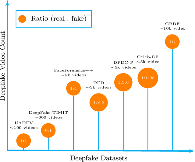 Figure 3 for GBDF: Gender Balanced DeepFake Dataset Towards Fair DeepFake Detection