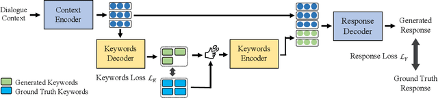 Figure 2 for Generating Informative Dialogue Responses with Keywords-Guided Networks