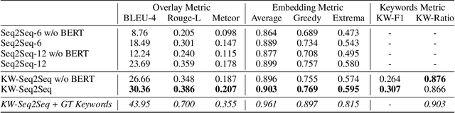 Figure 4 for Generating Informative Dialogue Responses with Keywords-Guided Networks