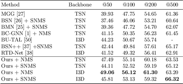 Figure 2 for Pyramid Region-based Slot Attention Network for Temporal Action Proposal Generation