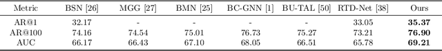 Figure 4 for Pyramid Region-based Slot Attention Network for Temporal Action Proposal Generation