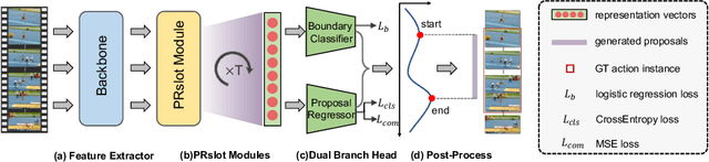 Figure 3 for Pyramid Region-based Slot Attention Network for Temporal Action Proposal Generation
